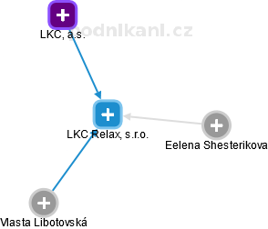 LKC Relax, s.r.o. - náhled vizuálního zobrazení vztahů obchodního rejstříku