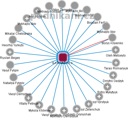ILKIV-VAŠ v.o.s. - náhled vizuálního zobrazení vztahů obchodního rejstříku