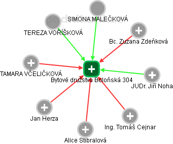 Bytové družstvo Boloňská 304 - náhled vizuálního zobrazení vztahů obchodního rejstříku