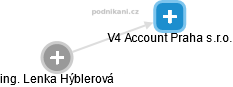 V4 Account Praha s.r.o. - náhled vizuálního zobrazení vztahů obchodního rejstříku