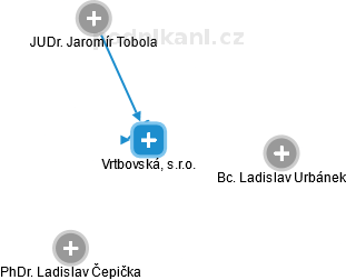 Vrtbovská, s.r.o. - náhled vizuálního zobrazení vztahů obchodního rejstříku