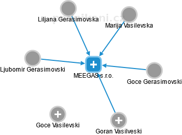 MEEGAS s.r.o. - náhled vizuálního zobrazení vztahů obchodního rejstříku