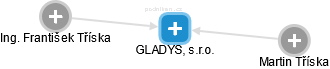 GLADYS, s.r.o. - náhled vizuálního zobrazení vztahů obchodního rejstříku