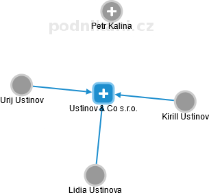 Ustinov & Co s.r.o. - náhled vizuálního zobrazení vztahů obchodního rejstříku