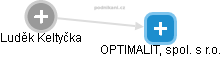 OPTIMALIT, spol. s r.o. - náhled vizuálního zobrazení vztahů obchodního rejstříku
