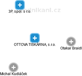 OTTOVA TISKÁRNA, s.r.o. - náhled vizuálního zobrazení vztahů obchodního rejstříku