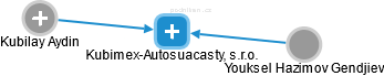 Kubimex-Autosuacasty, s.r.o. - náhled vizuálního zobrazení vztahů obchodního rejstříku