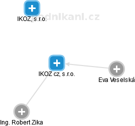 IKOZ cz, s.r.o. - náhled vizuálního zobrazení vztahů obchodního rejstříku