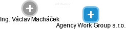 Agency Work Group s.r.o. - náhled vizuálního zobrazení vztahů obchodního rejstříku