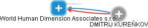 World Human Dimension Associates s.r.o. - náhled vizuálního zobrazení vztahů obchodního rejstříku