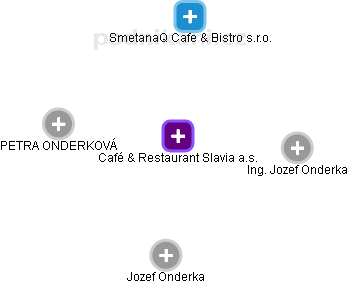 Café & Restaurant Slavia a.s. - náhled vizuálního zobrazení vztahů obchodního rejstříku