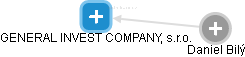 GENERAL INVEST COMPANY, s.r.o. - náhled vizuálního zobrazení vztahů obchodního rejstříku