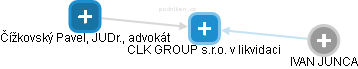CLK GROUP s.r.o. v likvidaci - náhled vizuálního zobrazení vztahů obchodního rejstříku