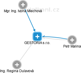 GESTORIA s.r.o. - náhled vizuálního zobrazení vztahů obchodního rejstříku