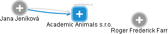 Academic Animals s.r.o. - náhled vizuálního zobrazení vztahů obchodního rejstříku