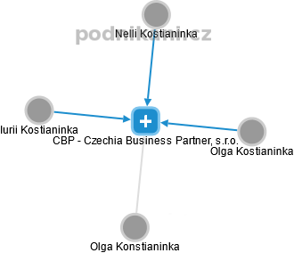 CBP - Czechia Business Partner, s.r.o. - náhled vizuálního zobrazení vztahů obchodního rejstříku