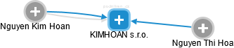 KIMHOAN s.r.o. - náhled vizuálního zobrazení vztahů obchodního rejstříku