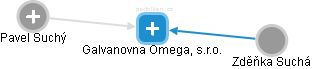Galvanovna Omega, s.r.o. - náhled vizuálního zobrazení vztahů obchodního rejstříku