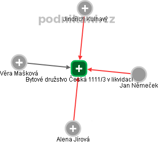 Bytové družstvo Česká 1111/3 v likvidaci - náhled vizuálního zobrazení vztahů obchodního rejstříku