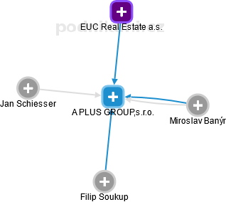 A PLUS GROUP,s.r.o. - náhled vizuálního zobrazení vztahů obchodního rejstříku