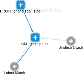 CM Lighting s.r.o. - náhled vizuálního zobrazení vztahů obchodního rejstříku