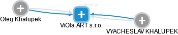 ViOla ART s.r.o. - náhled vizuálního zobrazení vztahů obchodního rejstříku