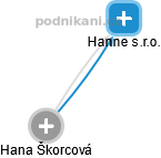 Hanne s.r.o. - náhled vizuálního zobrazení vztahů obchodního rejstříku