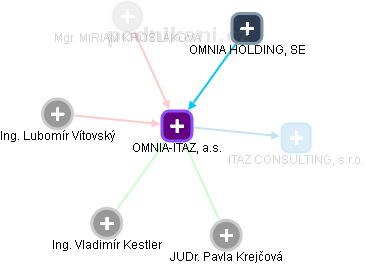 OMNIA-ITAZ, a.s. - náhled vizuálního zobrazení vztahů obchodního rejstříku