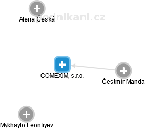 COMEXIM, s.r.o. - náhled vizuálního zobrazení vztahů obchodního rejstříku
