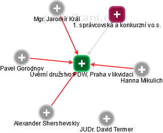 Úvěrní družstvo PDW, Praha v likvidaci - náhled vizuálního zobrazení vztahů obchodního rejstříku