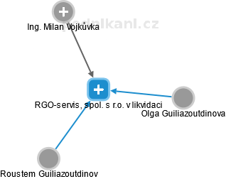 RGO-servis, spol. s r.o. v likvidaci - náhled vizuálního zobrazení vztahů obchodního rejstříku