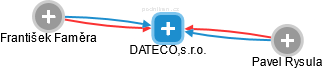 DATECO,s.r.o. - náhled vizuálního zobrazení vztahů obchodního rejstříku