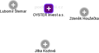 OYSTER Invest a.s. - náhled vizuálního zobrazení vztahů obchodního rejstříku
