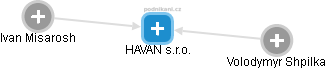 HAVAN s.r.o. - náhled vizuálního zobrazení vztahů obchodního rejstříku