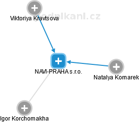NAVI-PRAHA s.r.o. - náhled vizuálního zobrazení vztahů obchodního rejstříku