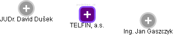 TELFIN, a.s. - náhled vizuálního zobrazení vztahů obchodního rejstříku