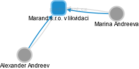Marand s.r.o. v likvidaci - náhled vizuálního zobrazení vztahů obchodního rejstříku