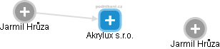 Akrylux s.r.o. - náhled vizuálního zobrazení vztahů obchodního rejstříku