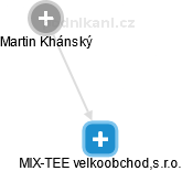 MIX-TEE velkoobchod,s.r.o. - náhled vizuálního zobrazení vztahů obchodního rejstříku