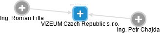 VIZEUM Czech Republic s.r.o. - náhled vizuálního zobrazení vztahů obchodního rejstříku