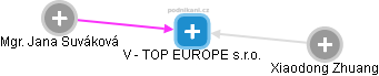 V - TOP EUROPE s.r.o. - náhled vizuálního zobrazení vztahů obchodního rejstříku
