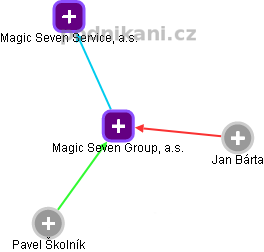 Magic Seven Group, a.s. - náhled vizuálního zobrazení vztahů obchodního rejstříku