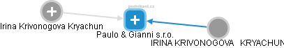 Paulo & Gianni s.r.o. - náhled vizuálního zobrazení vztahů obchodního rejstříku