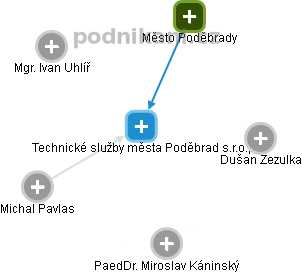 Technické služby města Poděbrad s.r.o., - náhled vizuálního zobrazení vztahů obchodního rejstříku
