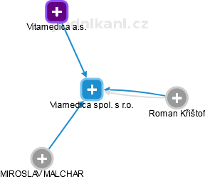 Viamedica spol. s r.o. - náhled vizuálního zobrazení vztahů obchodního rejstříku