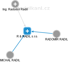 R & RADIL s.r.o. - náhled vizuálního zobrazení vztahů obchodního rejstříku