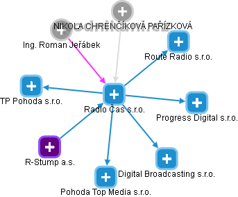 Radio Čas s.r.o. - náhled vizuálního zobrazení vztahů obchodního rejstříku