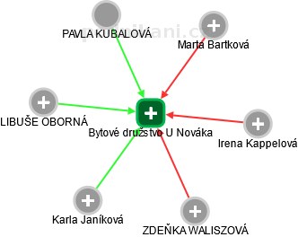 Bytové družstvo U Nováka - náhled vizuálního zobrazení vztahů obchodního rejstříku