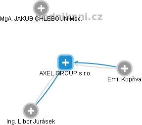 AXEL GROUP s.r.o. - náhled vizuálního zobrazení vztahů obchodního rejstříku
