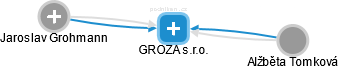 GROZA s.r.o. - náhled vizuálního zobrazení vztahů obchodního rejstříku